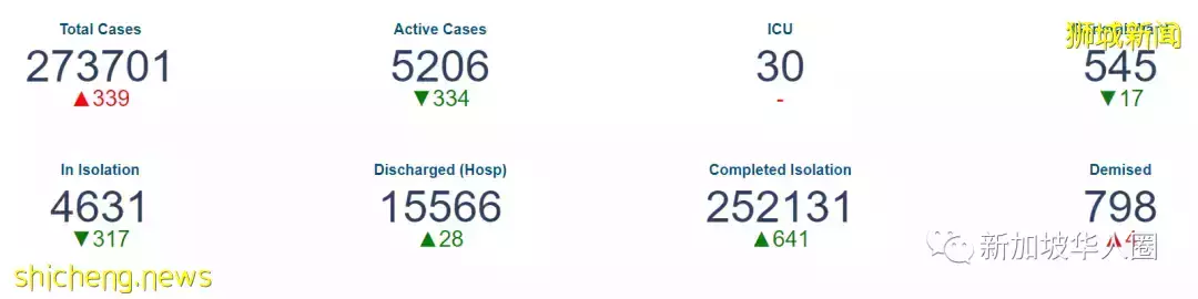 474例，3人死，新加坡計劃與奧密克戎共存，或出現新一波疫情