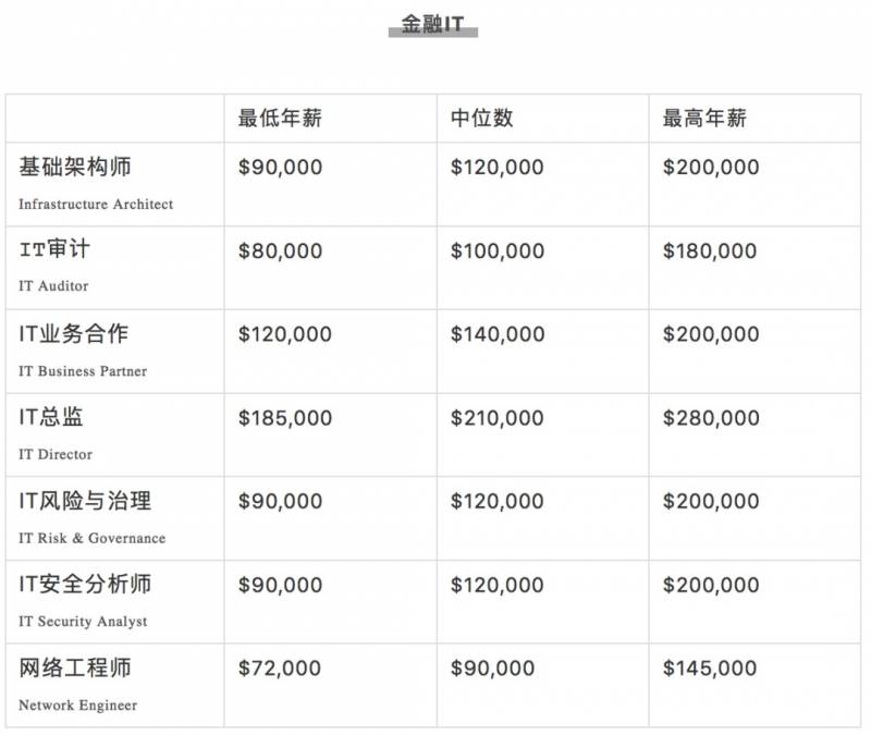 腾讯平均月薪7.6万上热搜!新加坡正在招聘,扒一扒2020年各行业的工资