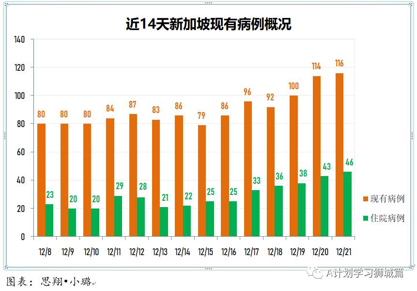 12月22日，新加坡疫情：新增29起，全是境外輸入病例，新加坡收緊英，澳新南威爾士州的邊境管制