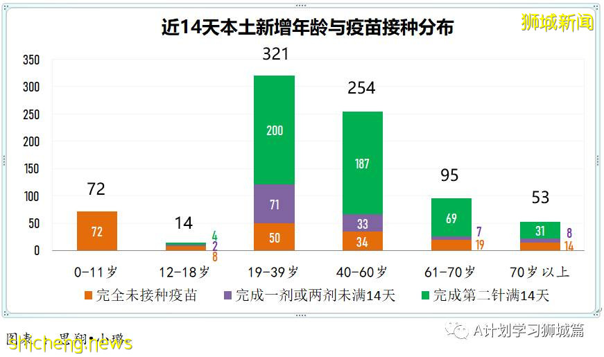 8月26日，新加坡疫情：新增116起，其中本土112起，輸入4起；兩名有基礎病的年長者去世