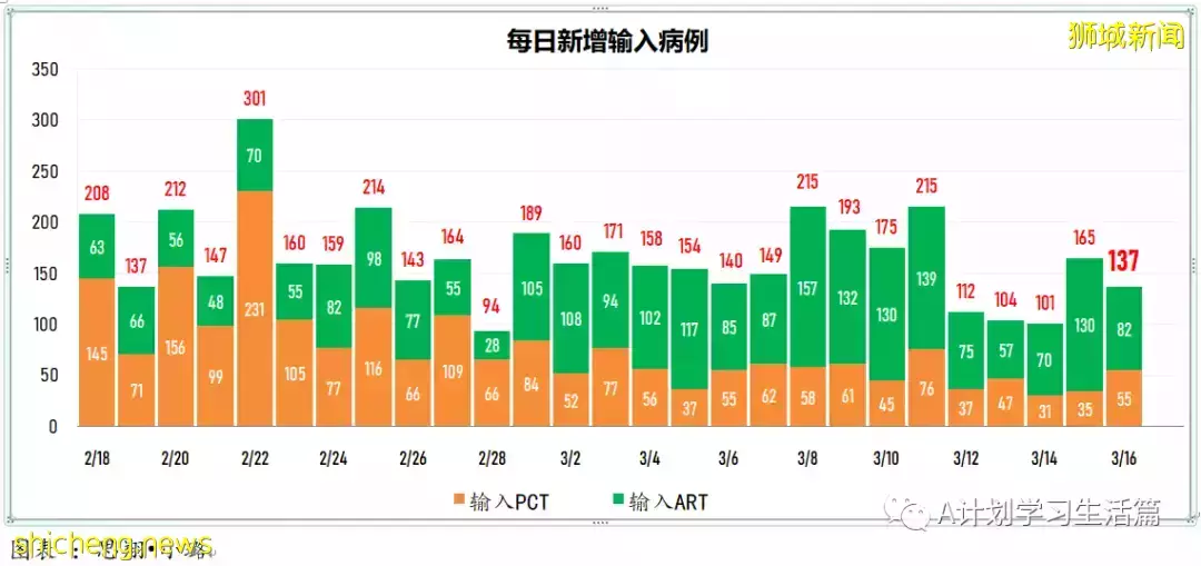 新增10713起，目前住院病患1230人；冠病康複兒童只需接種一劑疫苗就算完成接種