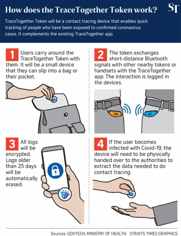 下周起，新加坡所有人或需佩戴追蹤器！第三階段快來了