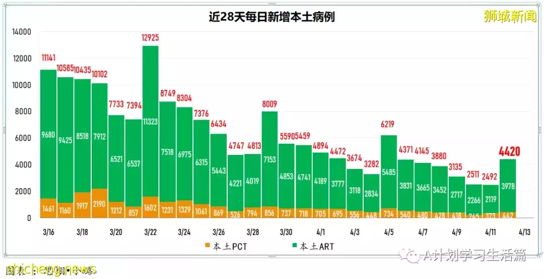 新增3535起，住院病患還有305人；全球冠病累計病例突破5億起
