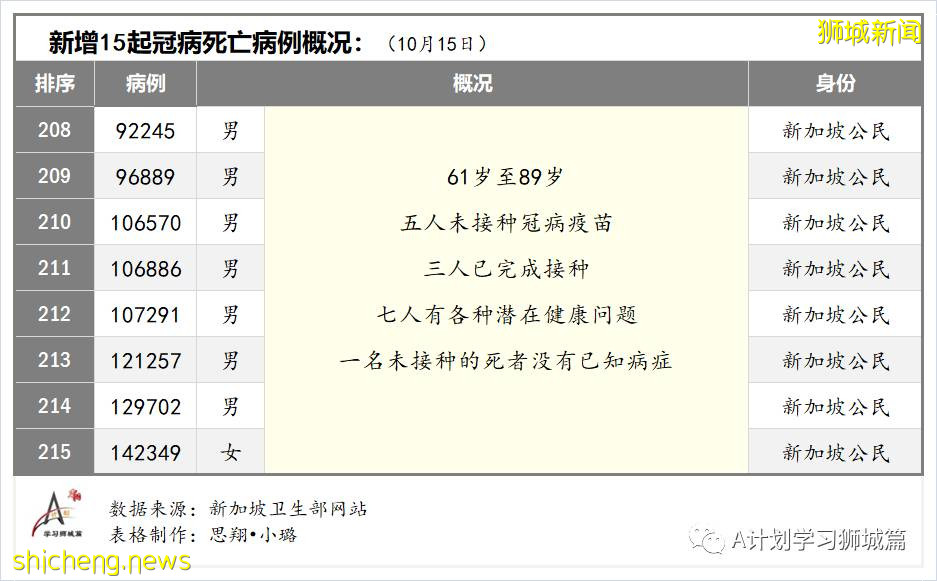 10月16日,新加坡新增3348起,其中社區2688起,宿舍客工656起,輸入4起;9人因冠病並發症逝世