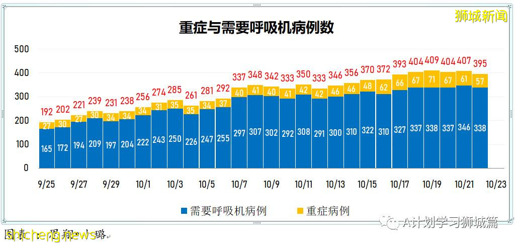 10月22日，新加坡新增3637起，其中社區3039起，宿舍客工592起，輸入6起；又有14人死于冠病並發症