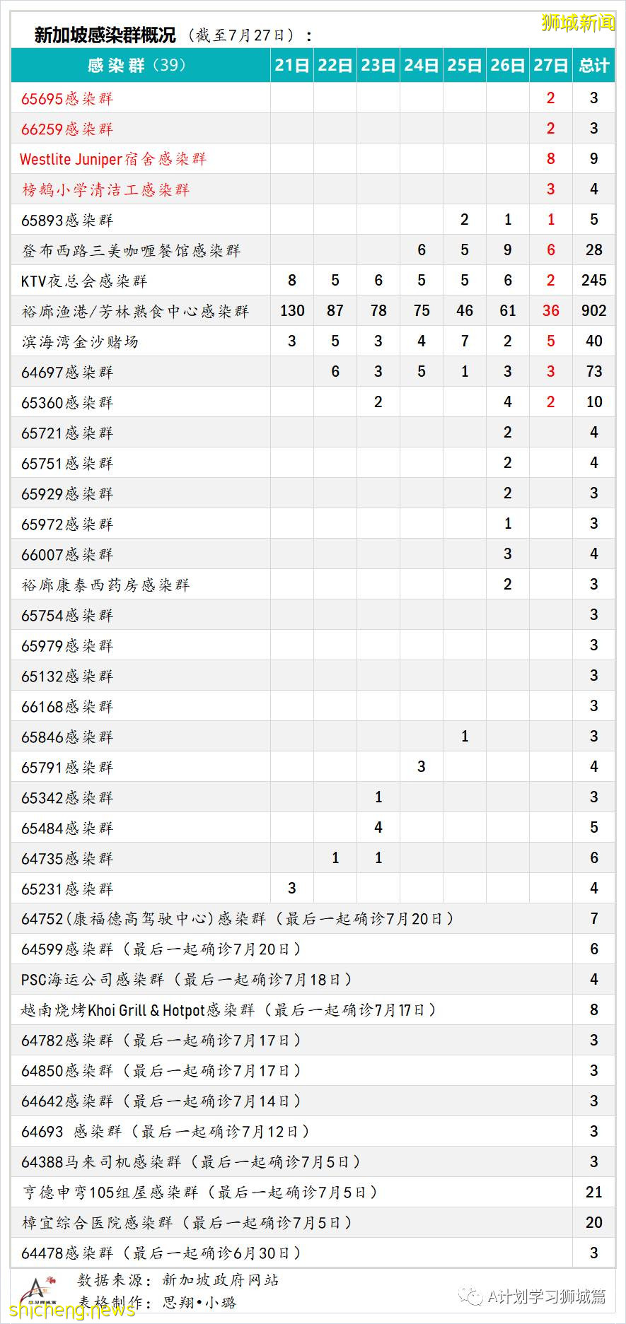 7月28日,新加坡疫情:新增136起,其中本土130起,輸入6起;又有5所小學3所中學出現確診病例