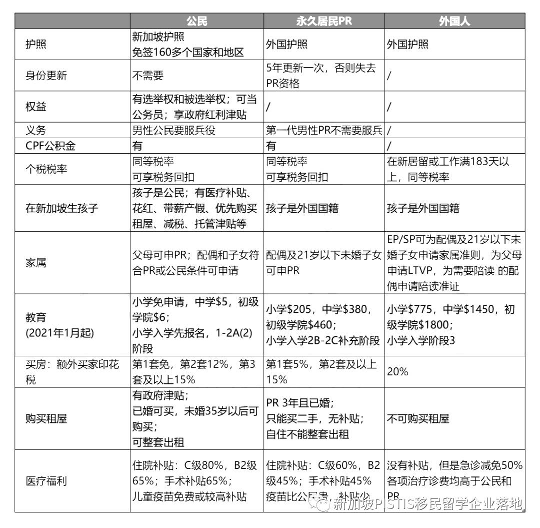 超強整理:在新加坡,公民、PR和外國人到底福利差距有多少