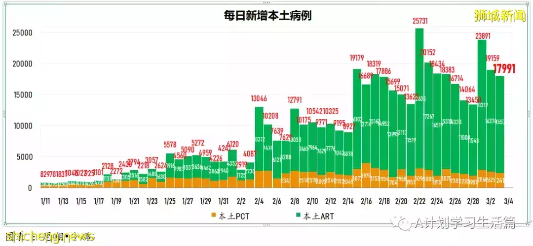 新增17564起，目前住院病患1678人；新加坡疫苗接种者旅游通道VTL航班扩大至27国家的66城市