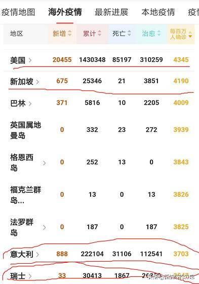 新加坡感染率已经接近世界第一，还要增加21万