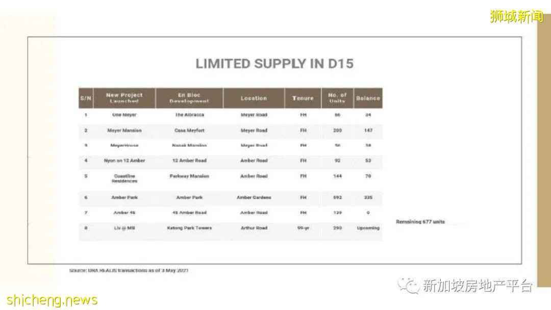 新房預覽 Amber Sea （D15郵區 東海岸）