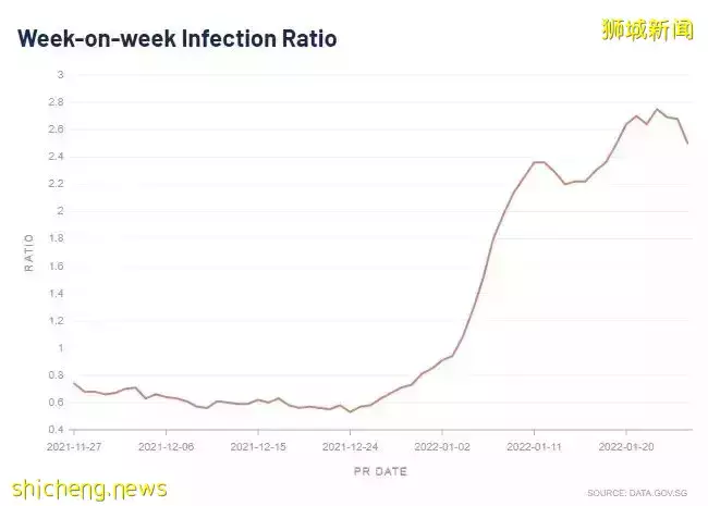 新加坡新增4832;世卫:过去一周出现大流行暴发以来录得的一周最高病例数