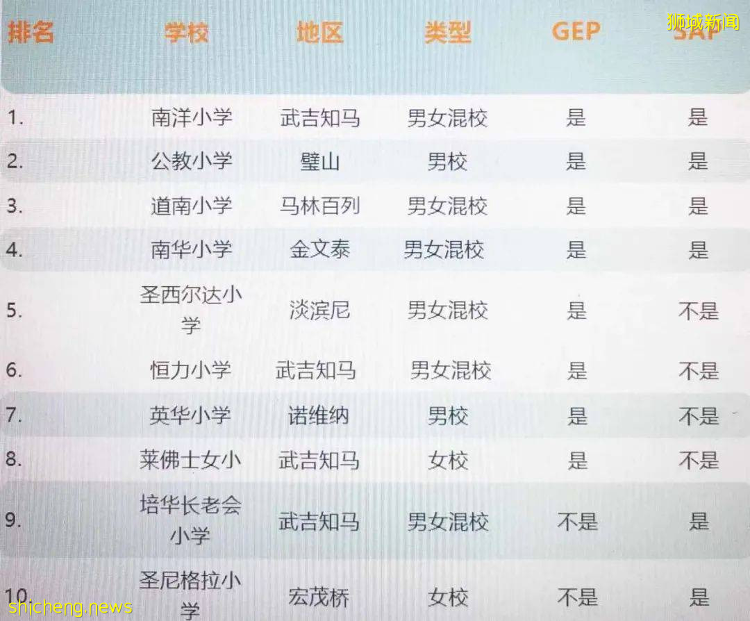 2021年新加坡小学报名时间和流程，附最新小学名校排名