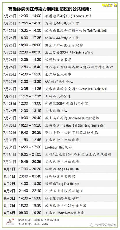 8月9日，新加坡疫情：新增175起，其中社區1起，輸入3起;；新增出院271起