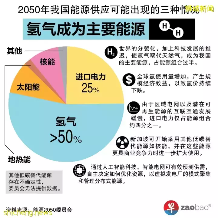 【能源转型2050报告】2030年代中期预计建造本地首座氢气进口接收站