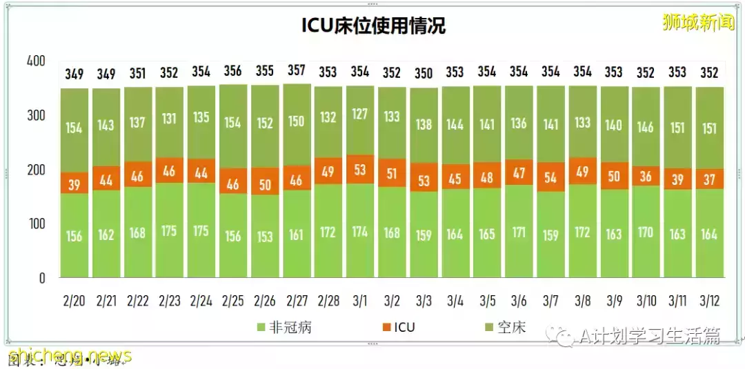新增9701起，目前住院病患1348人；新加坡每日新增病例創近日新低