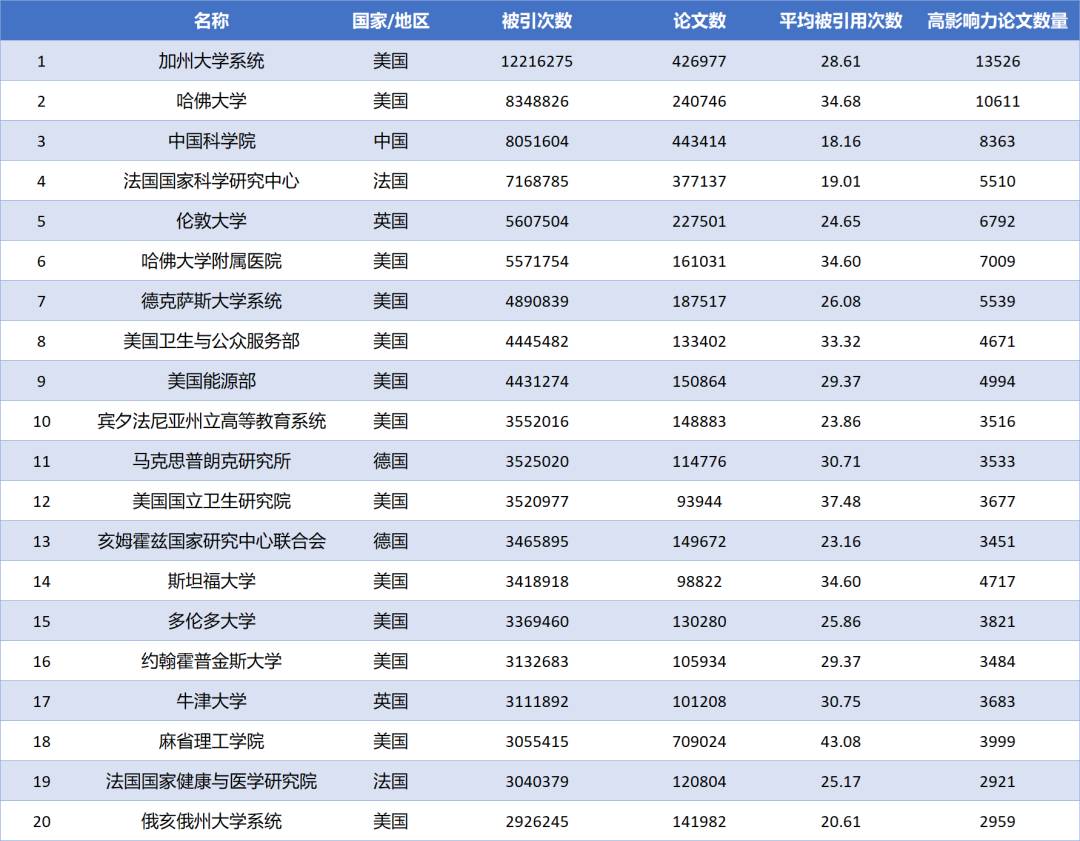 最新ESI被引用排名出炉！南洋理工大学位列世界第120位
