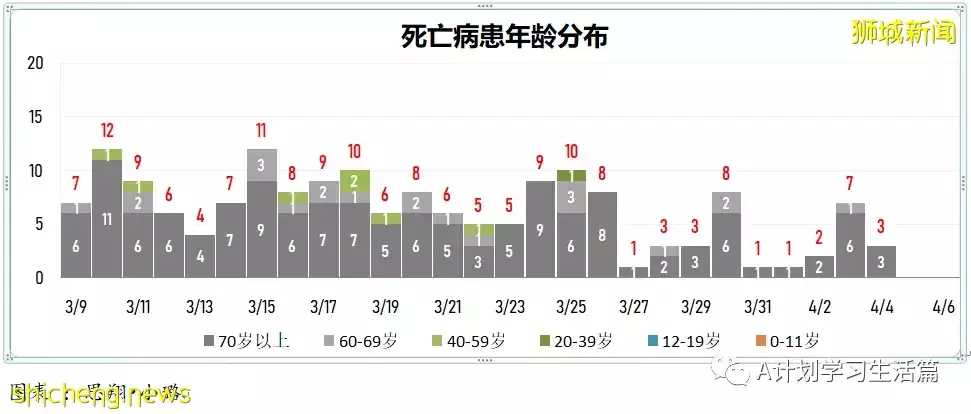 新增4467起，住院病患共452人；新加坡4月8日起滿80歲者可接種第二劑追加劑