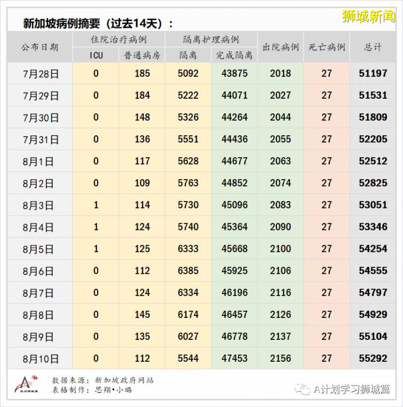 8月11日，新加坡疫情：新增62起，其中社區2起，輸入3起 ；新增出院694起