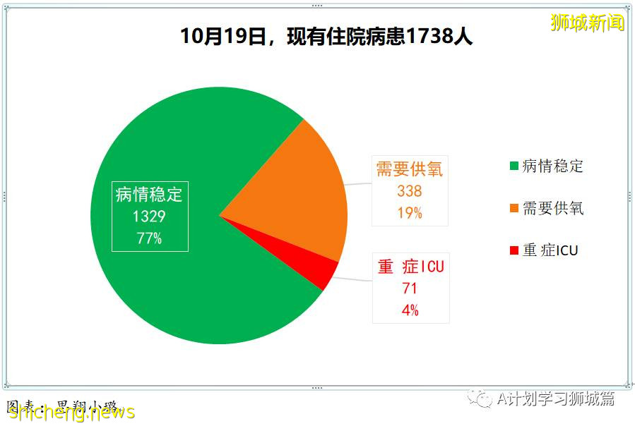 10月19日，新加坡新增3994起，其中社區3480起，宿舍客工501起，輸入13起；再有七人死于冠病並發症