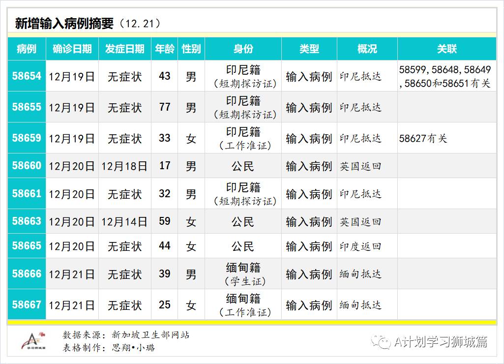 12月22日，新加坡疫情：新增29起，全是境外輸入病例，新加坡收緊英，澳新南威爾士州的邊境管制