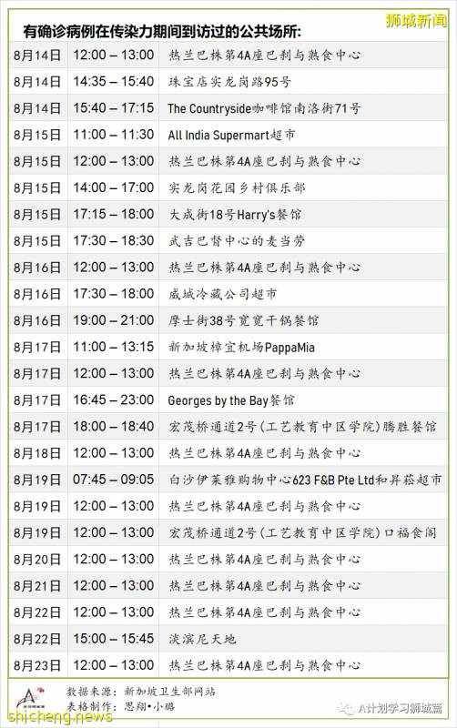8月29日，新加坡疫情：新增51起，其中社區1起，輸入3起 ；新增出院198起