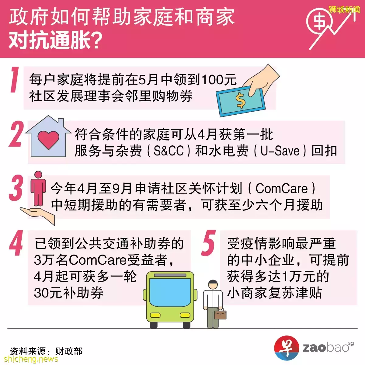 【国会】政府提前派发社理会邻里购物券和小商家复苏津贴