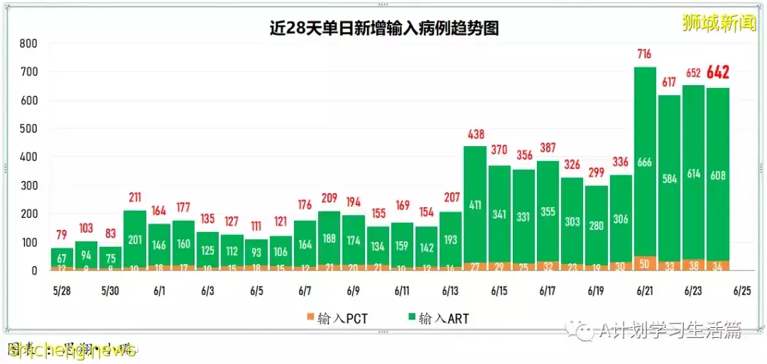 新增6168起，無人病逝；新加坡連續五天單日新增超過5000起