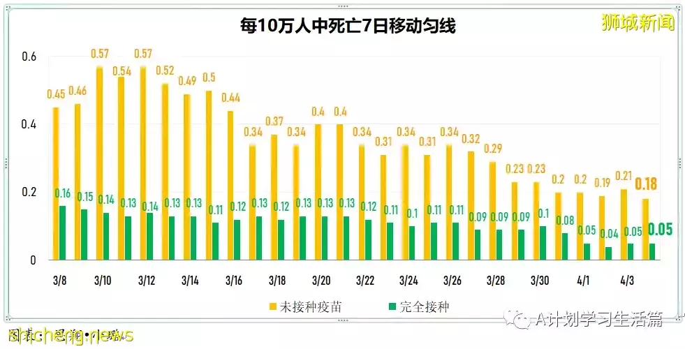 新增6341起，住院病患共518人；目前新加坡尚未發現感染奧密克戎XE重組變種毒株冠病病例