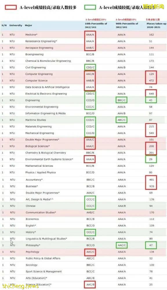 大数据分析告诉你:在新加坡哪些专业最“热门”,哪些“最冷”