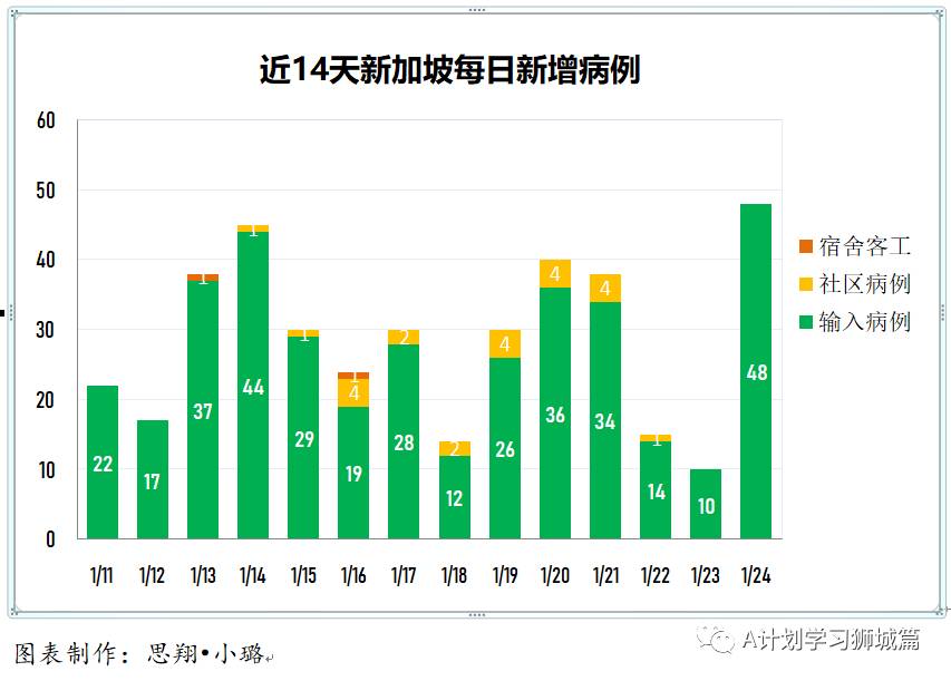 1月25日，新加坡疫情：新增44起，全是境外輸入病例