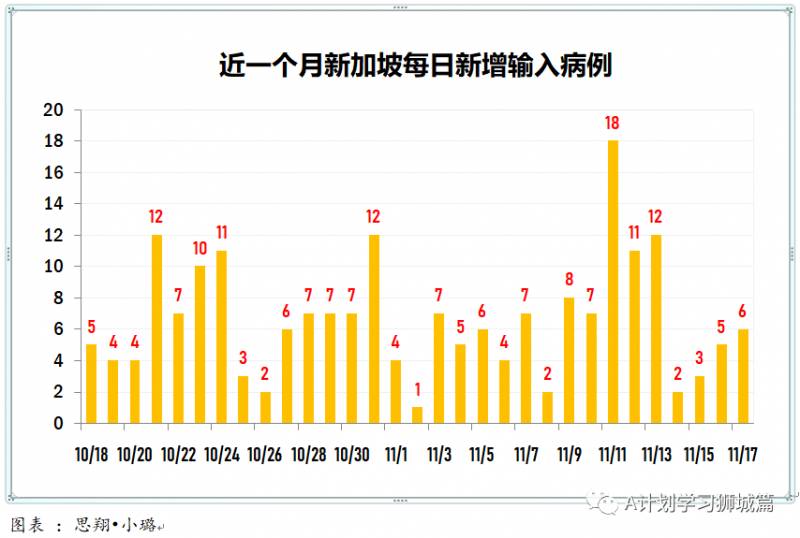 11月18日，新加坡疫情：新增5起，全是境外輸入病例，本地連續第8天無本土感染