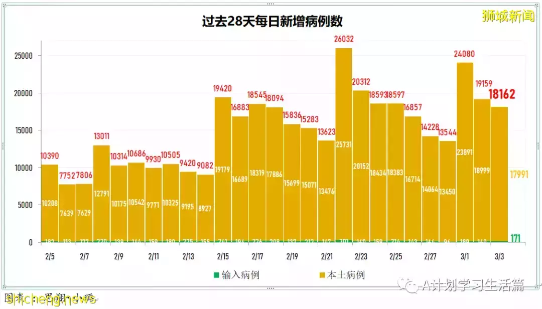 新增17564起，目前住院病患1678人；新加坡疫苗接种者旅游通道VTL航班扩大至27国家的66城市