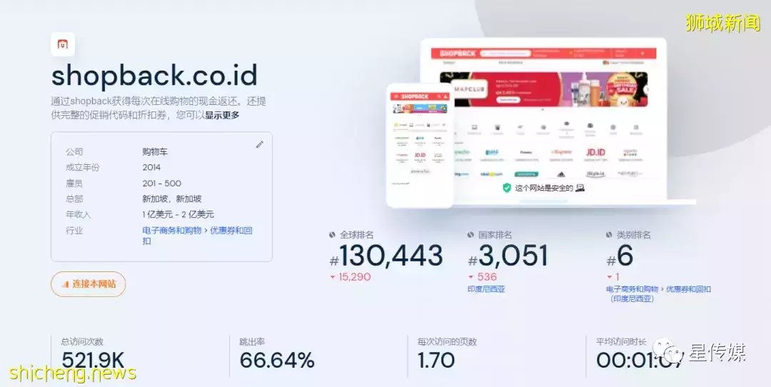 融资2.3亿美元!新加坡ShopBack获8000万美元融资