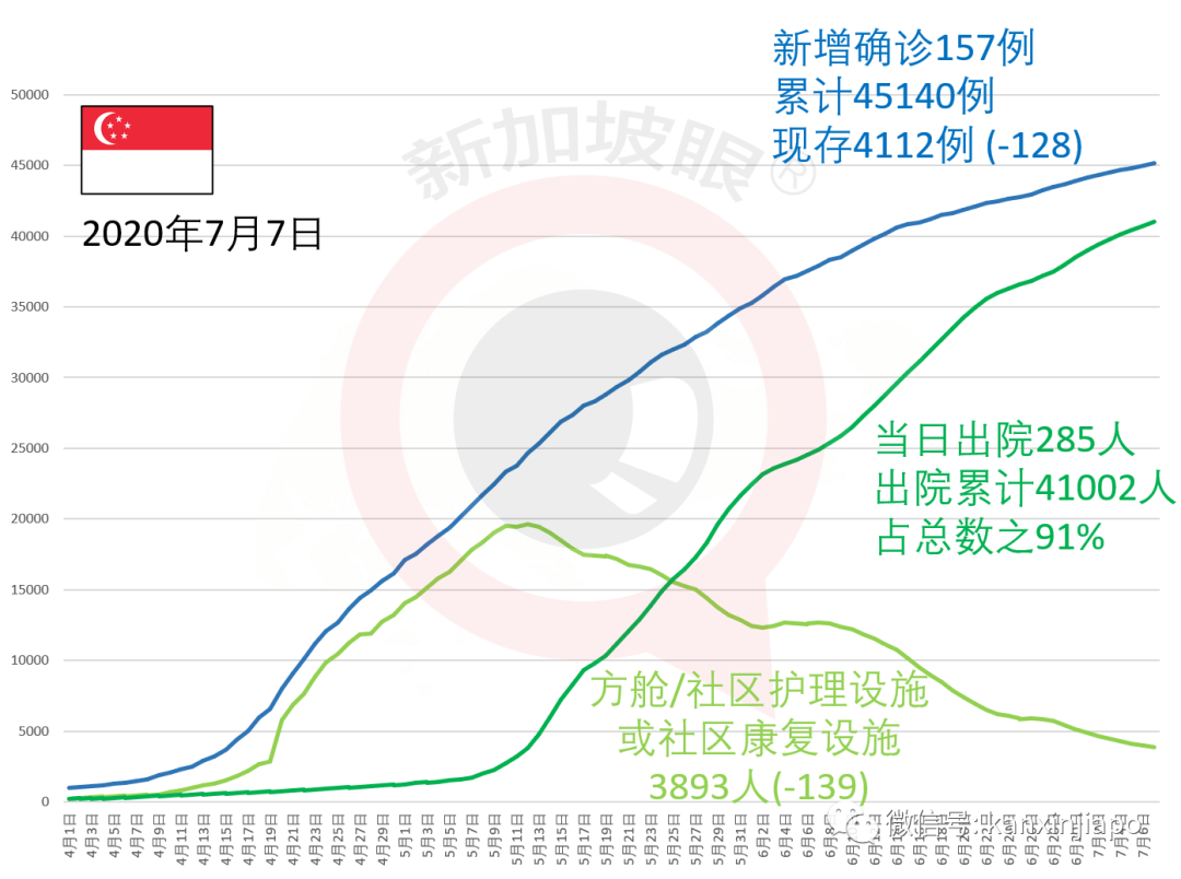 今增X，累计X | 新加坡政府辟谣：大选之后没打算再次封城