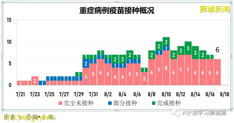 8月18日，新加坡疫情：新增53起，其中本土49起，輸入4起；又有兩所學校有學生確診