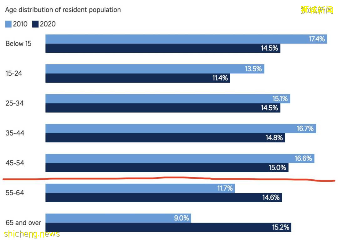 新加坡最新人口報告出爐！去年，公民和PR獲批人數驟減！15萬人離開了
