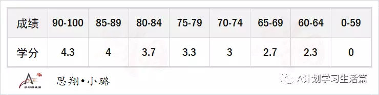 热门留学国家新、加、美、英及澳GPA换算,GPA和大学预科成绩是录取的重要因素