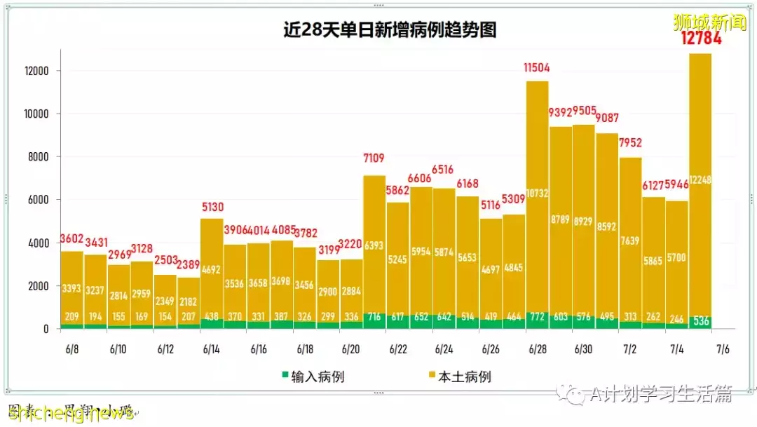 新增9989起，有2人去世；新加坡衛生部長王乙康表示要靠醫療能力來控制這波疫情