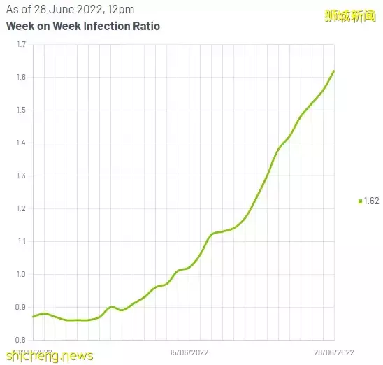 大幅反弹！新加坡再破10000例，实拍外面到处都是人！“别拿新冠当借口！”
