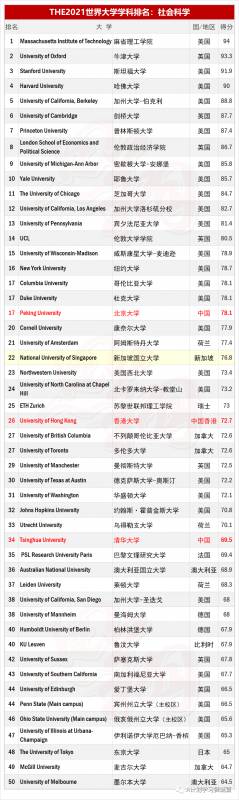 THE2021世界大學學科排名:社會科學
