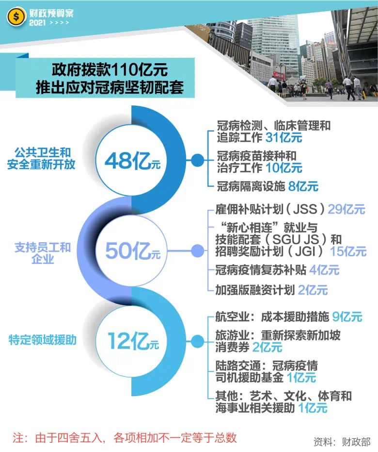 新加坡2021年財政預算案，看看今年政府打算怎麽花錢