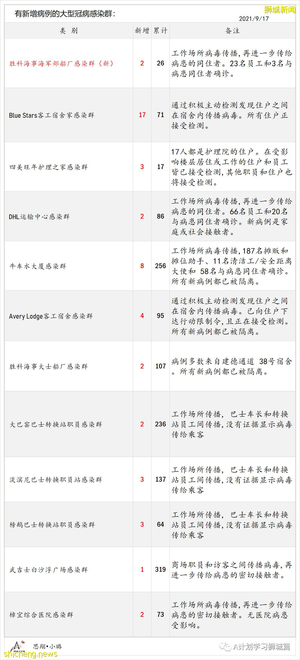 9月18日，新加坡新增109起，其中本土104起，輸入5起；一名未接種疫苗90歲年長者逝世