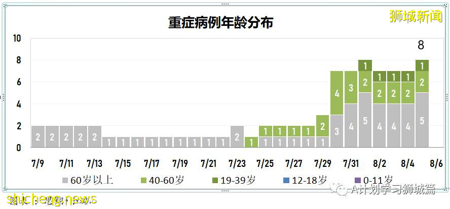 8月6日，新加坡疫情：新增97起，其中本土93起，輸入4起；本地又有四所小學有學生確診冠病