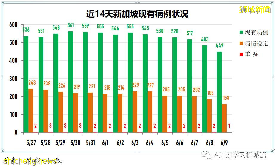 6月10日，新加坡疫情：新增13起，其中社區4起，輸入9起；逾5萬名學生已接種第一劑疫苗