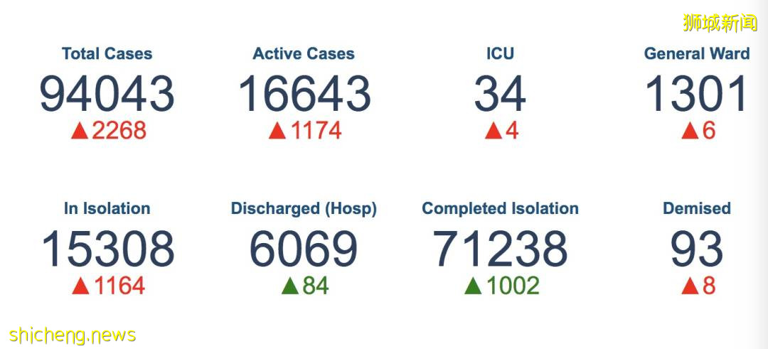 新加坡下周或日增1万例!?权威预测新冠明年结束