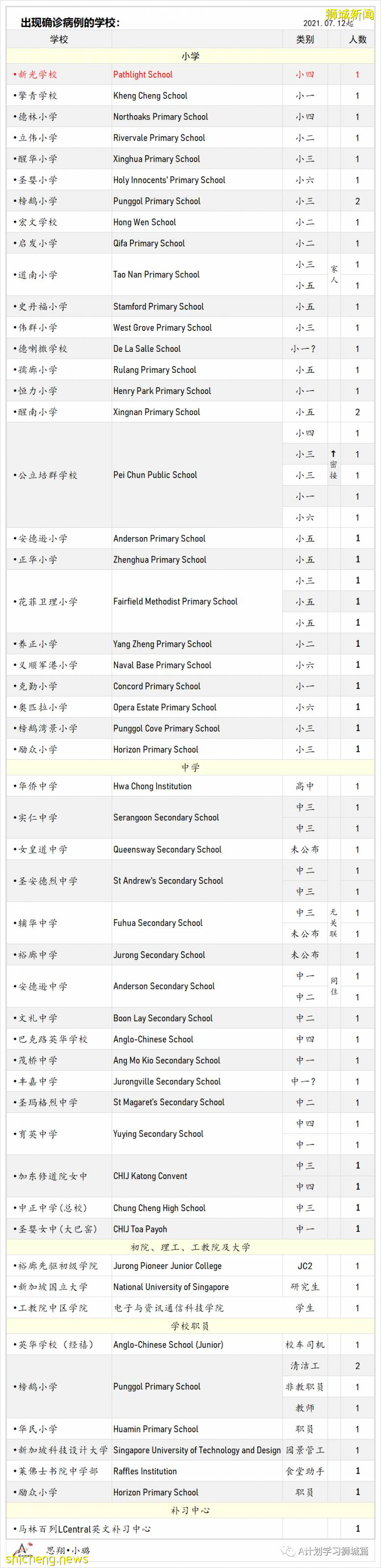 8月3日，新加坡疫情：新增102起，其中本土98起，輸入4起；新光學校一名學生確診