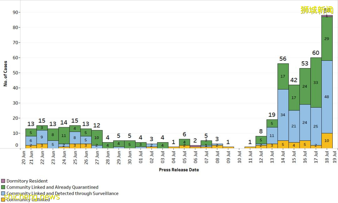 社區163例！史上最高，比去年封城期嚴重！新加坡衛生部：沒打疫苗少出門！還會封城嗎