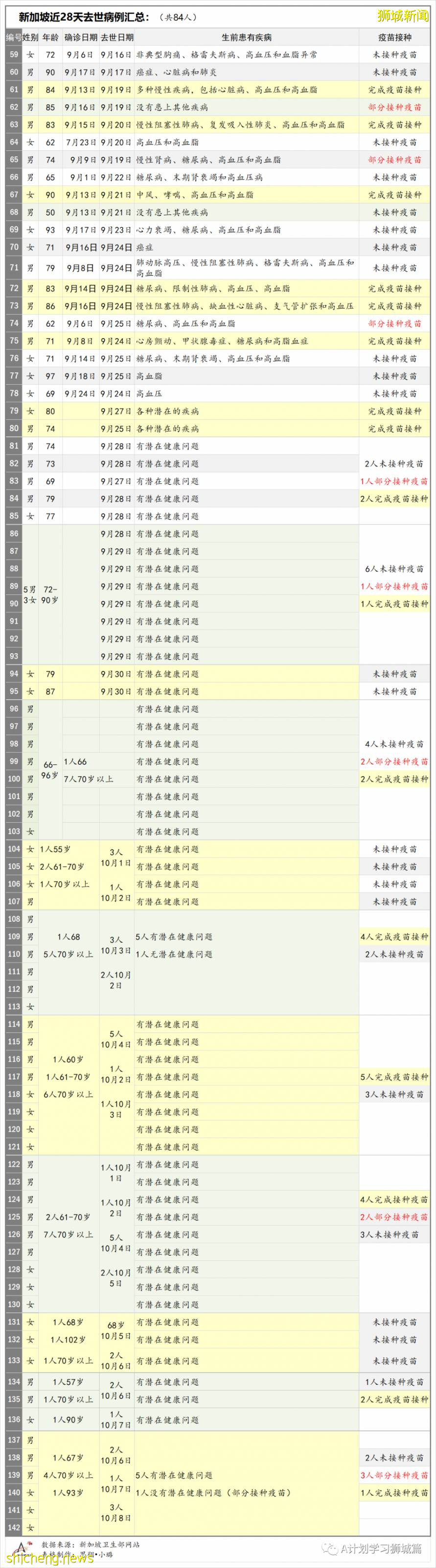 10月9日，新加坡新增3703起，其中社區2868起，宿舍客工832起，輸入3起，11人因冠病並發症逝世