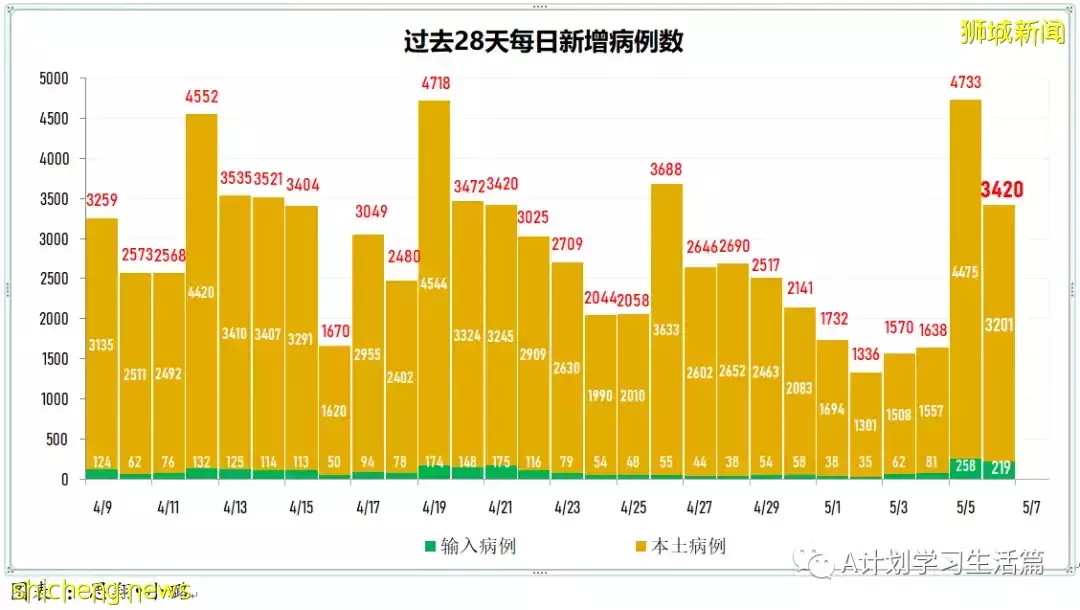 新增3162起,住院病患340人,ICU重症保持5人;美國報告109起不明病因兒童肝炎病例