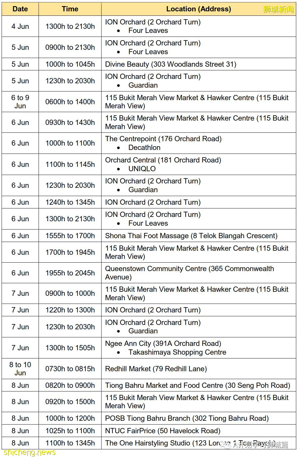 6月16日，新加坡疫情：新增25起，其中社區19起，輸入5起；其中三起暫無關聯，10起之前已隔離